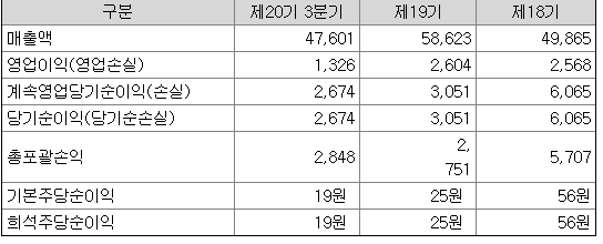  CMG제약, 아이크래프트 복기차트