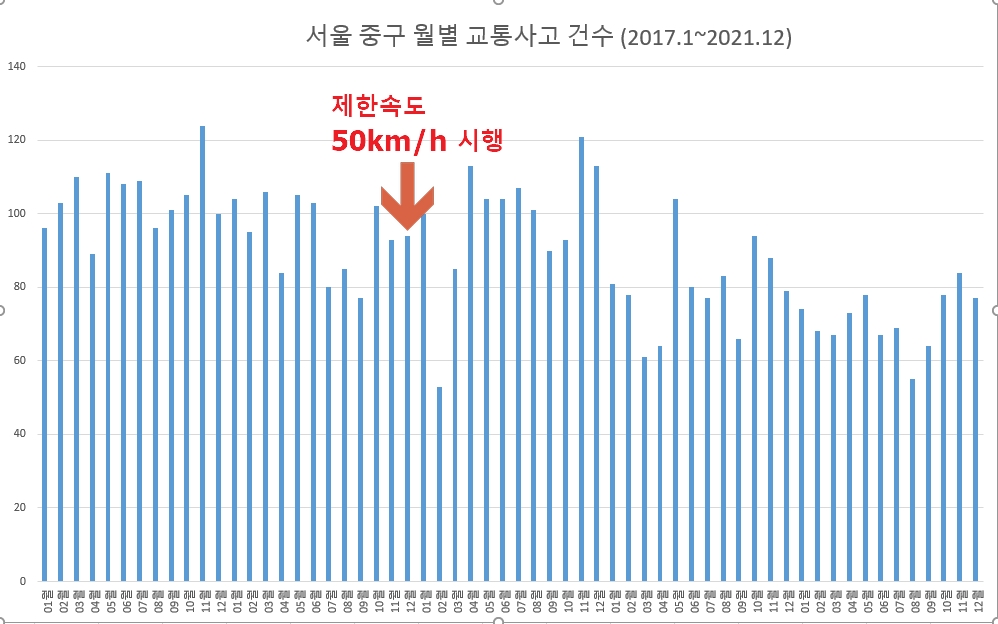 중구 사고 건수