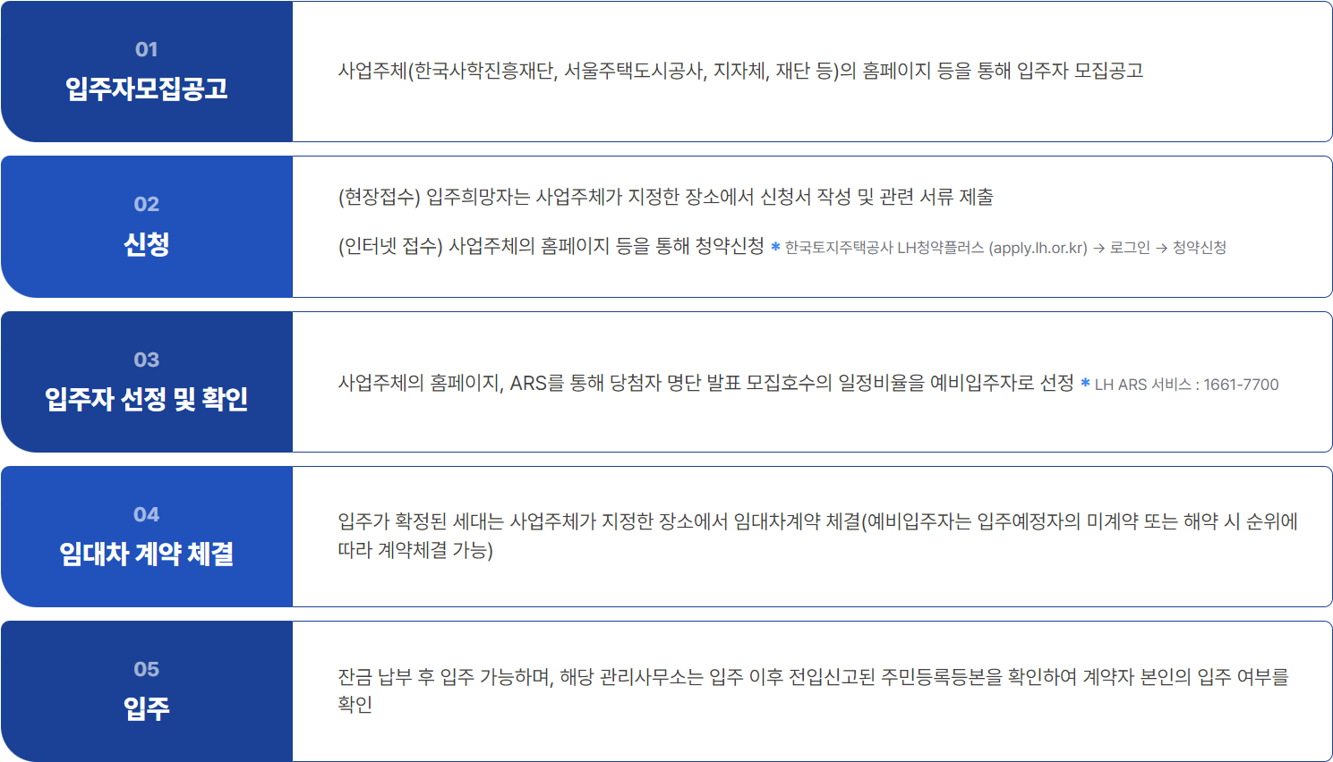 통합공공임대주택-신청절차