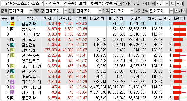  1월6일 코스피 코스닥 상한가 포함 상승률 상위 종목 TOP 100
