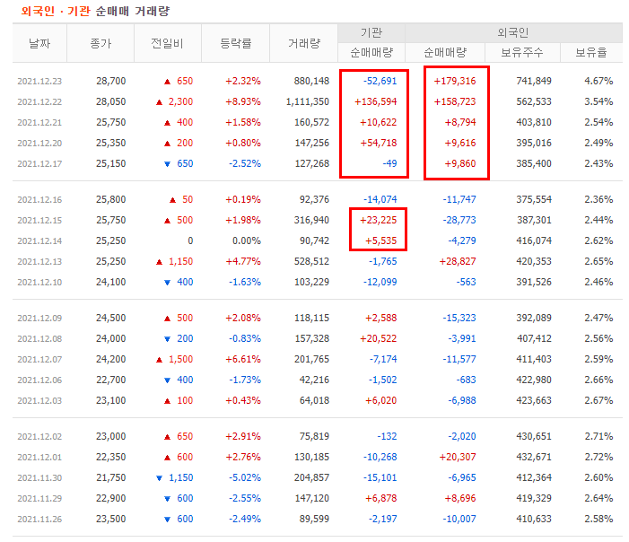 외국인, 기관 순매매 거래량