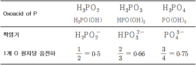 H3PO2, H3PO3, H3PO4