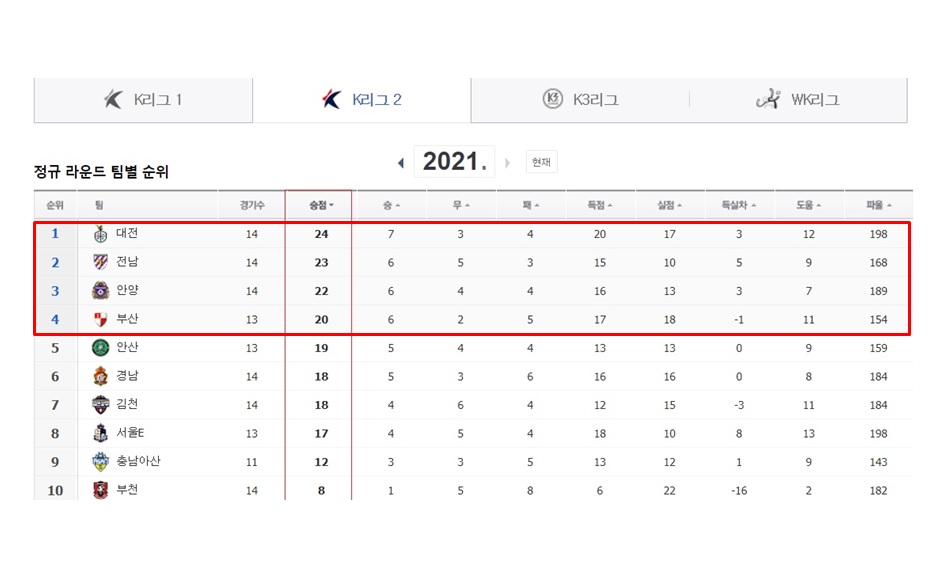 ● 1, 2 현재까지 순위 + K 리그