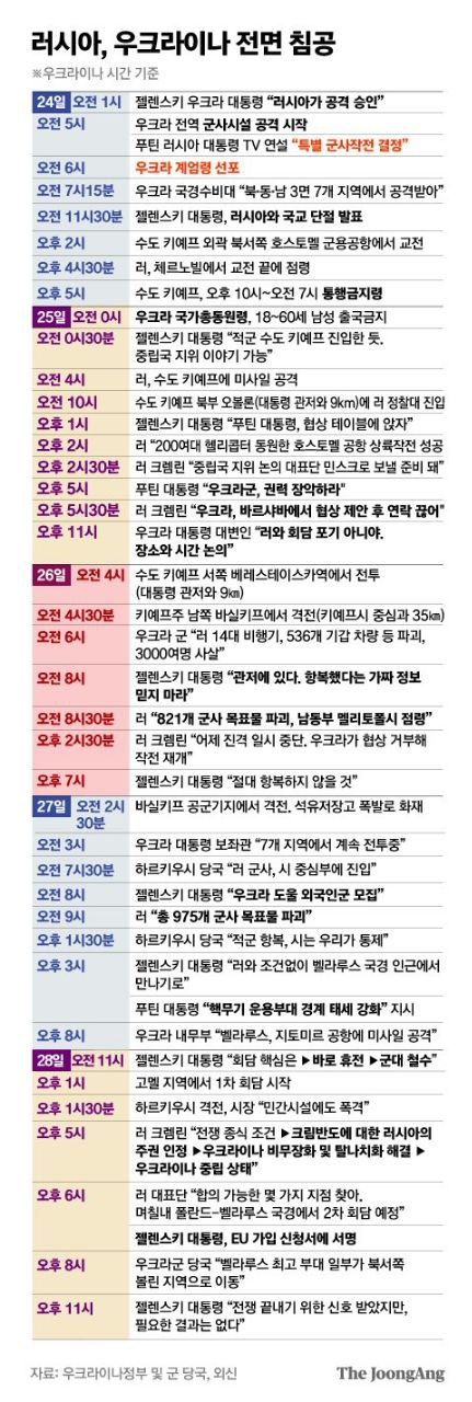  러시아의 우크라이나 침공(22.02.24~)