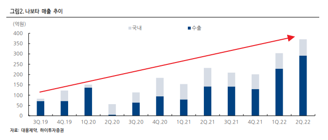 대웅제약 나보타 매출 추이 및 비중(출처 : 하이투자증권 리포트)