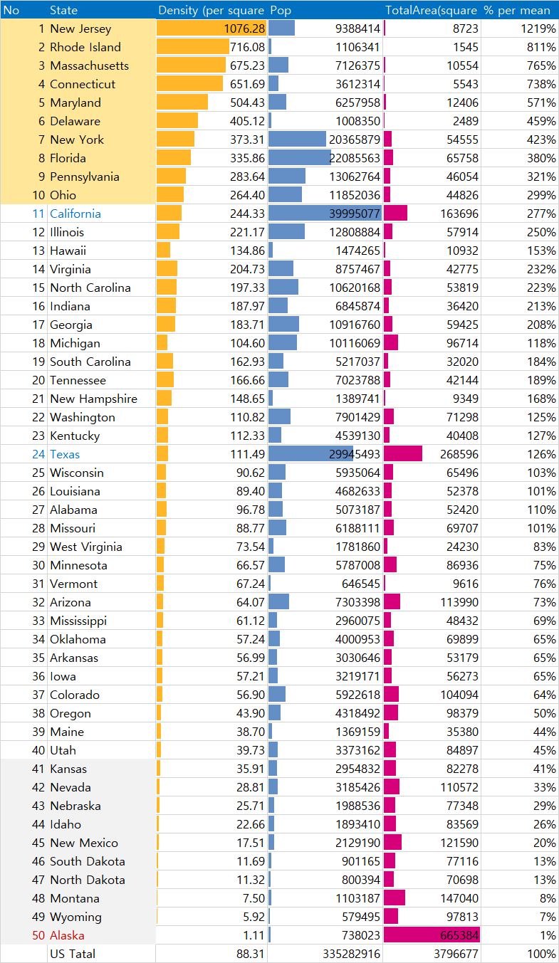  [Data] Population Density by State