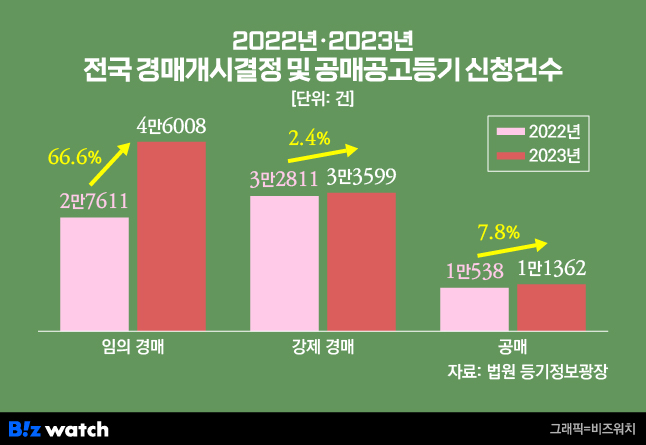 전국 경매 공매 신청건수