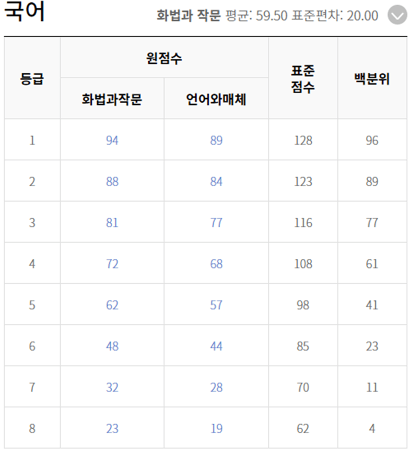 2023 수능 예상 등급컷 국어