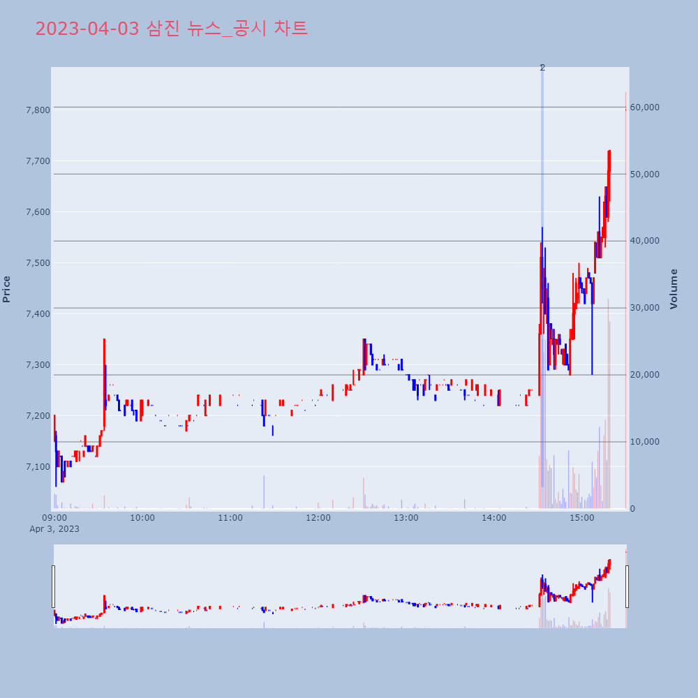 삼진_뉴스공시차트