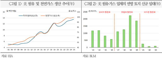 美 원유 및 천연가스 생산 추이(年)