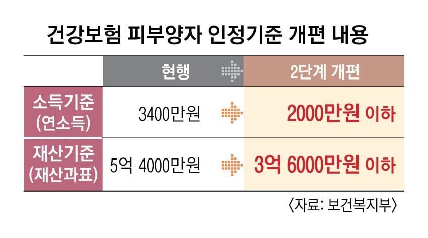 건강보험 피부양자