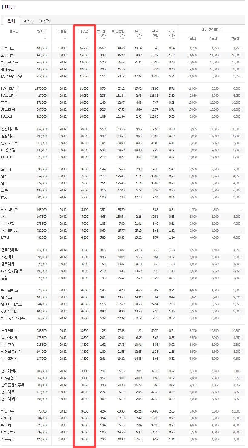 국내 배당주 순위 및 추천 총정리 국내 배당주 순위 및 추천 총정리
