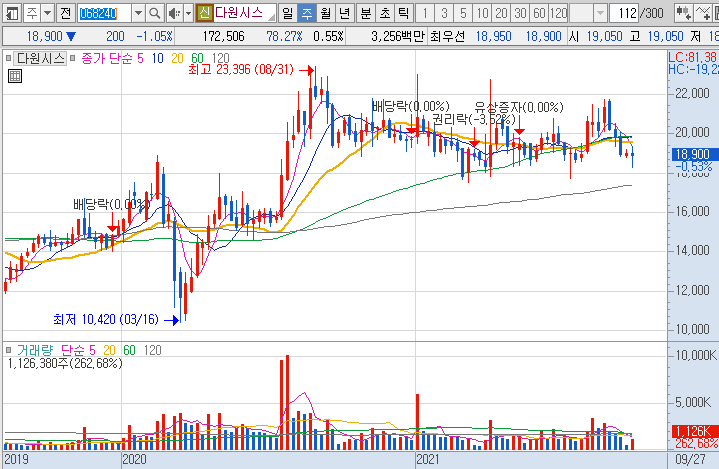 다원시스-주가-흐름-차트