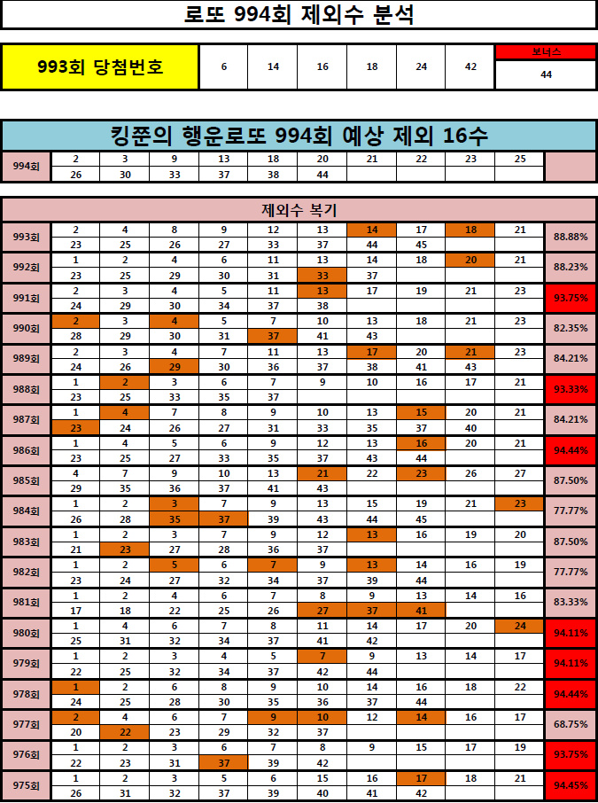  [991회 95% 적중!! ] 로또 994회 제외 16수 공개! (Feat. 980회 3등, 979회 2등, 978회 3등, 961회 1등, 962회 2등 적중!!)