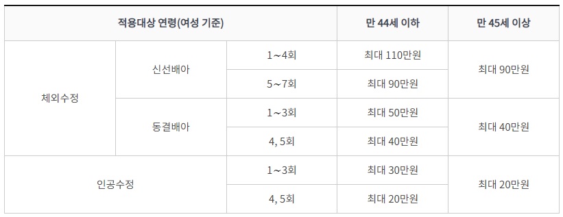 난임지원-나이별-시술비-지원-상한액