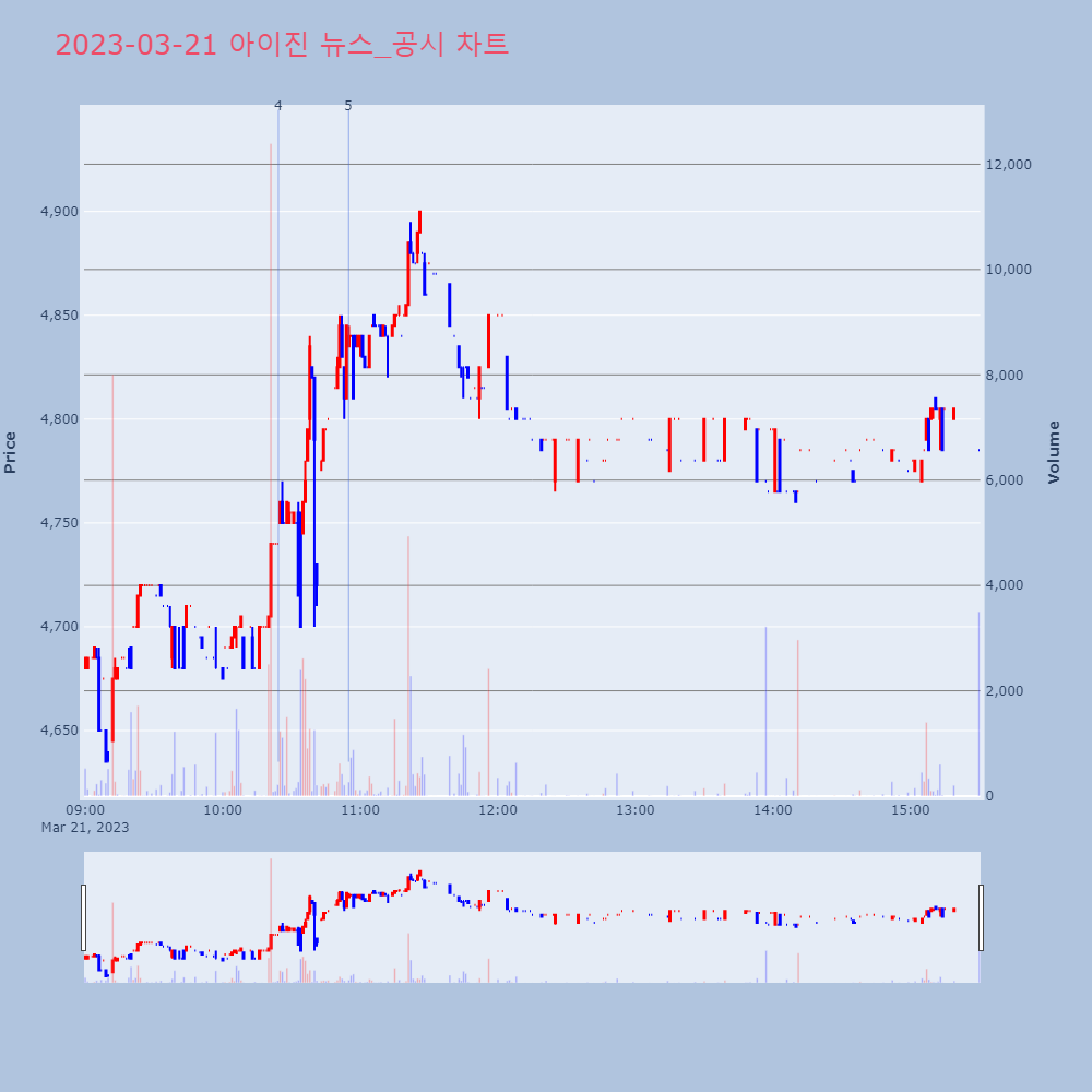 아이진_뉴스공시차트