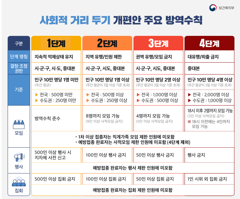  [코로나] 코로나 거리두기 단계 관련 정보