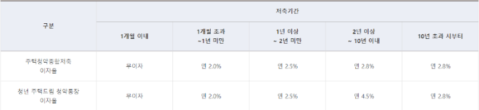 청년우대청약