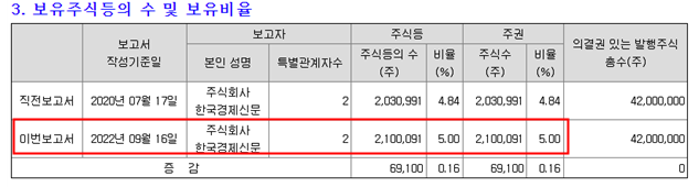 한국경제신문이 YTN의 지분을 추가 매입하여 5%를 기록하고 있습니다.