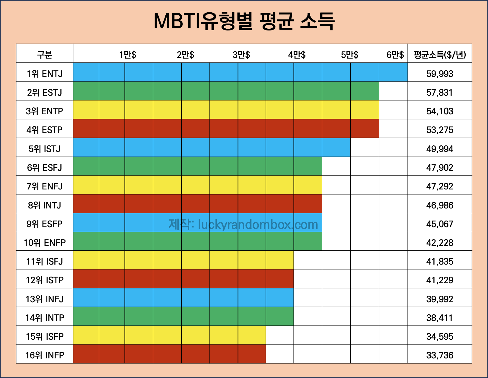 MBTI 부자 순위