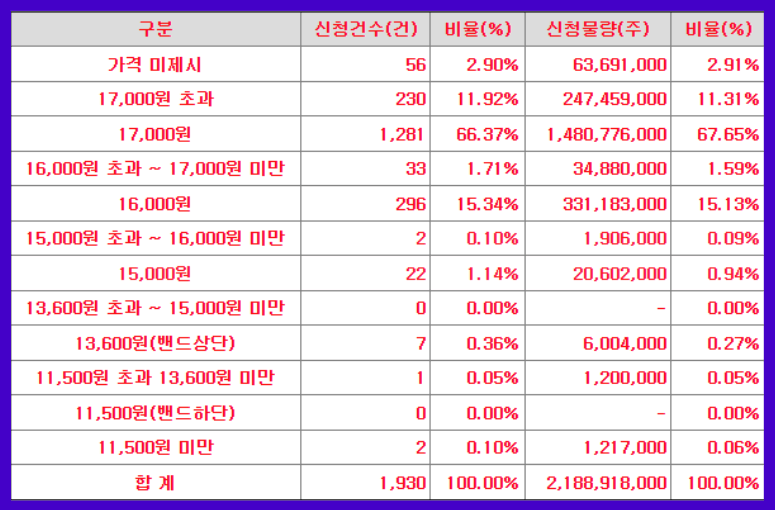 버넥트 수요예측 신청 가격 분포