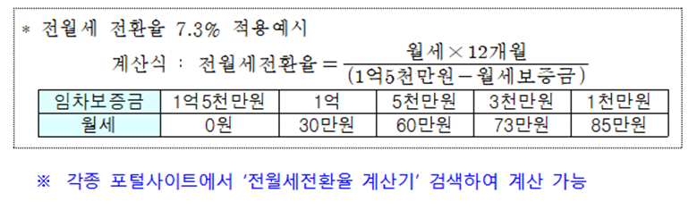 청년주택임차보증금