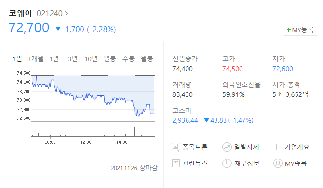  (021240)웅진 코웨이 주가전망 코웨이 주가 하락세 저점 깨러가나?