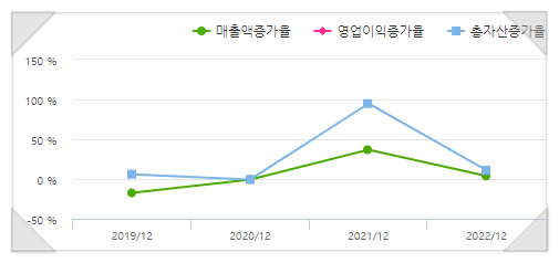 재무비율 흑자전환