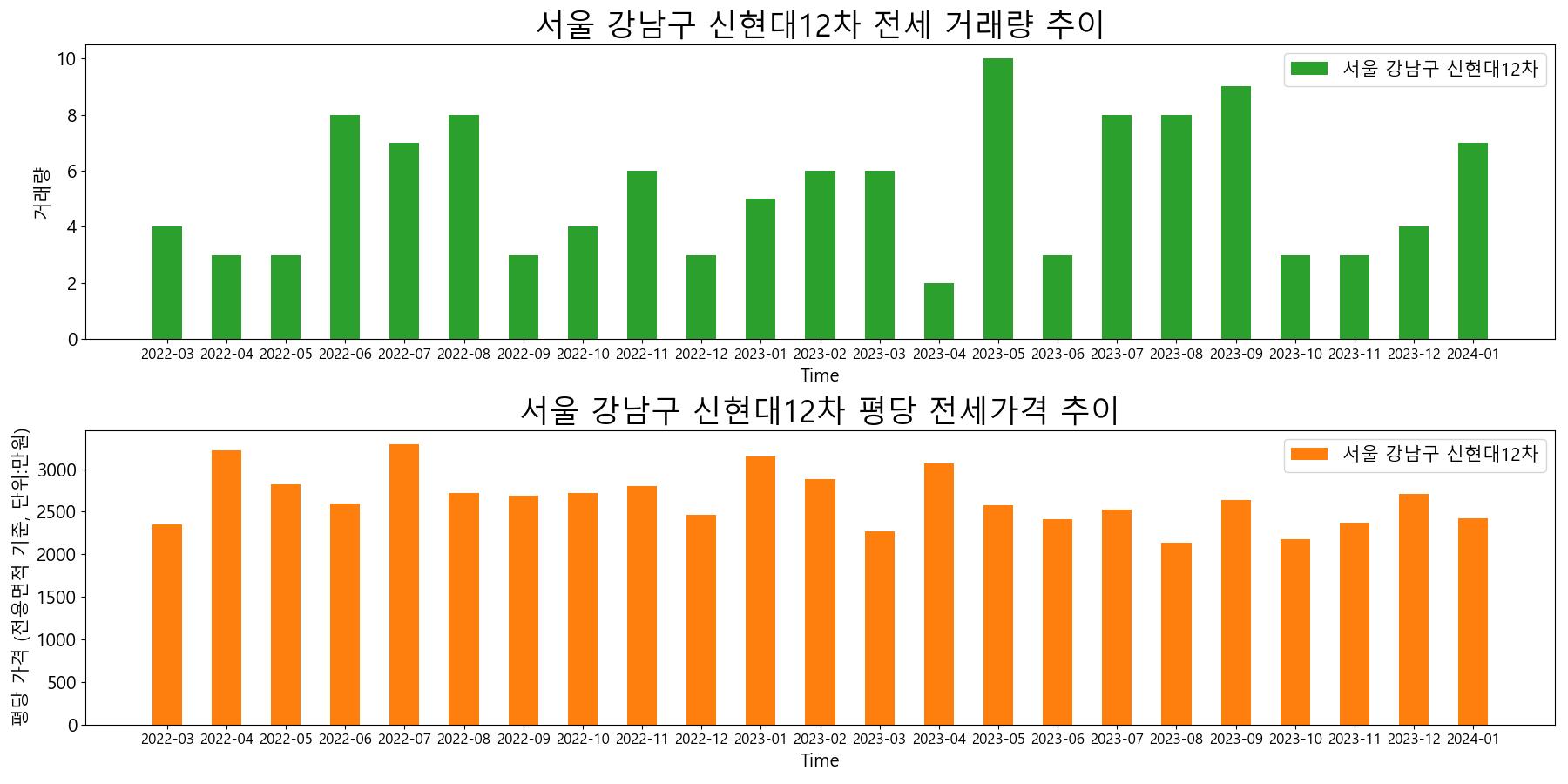 서울-강남구-신현대12차-전세-거래량-및-전세가격-변동-추이