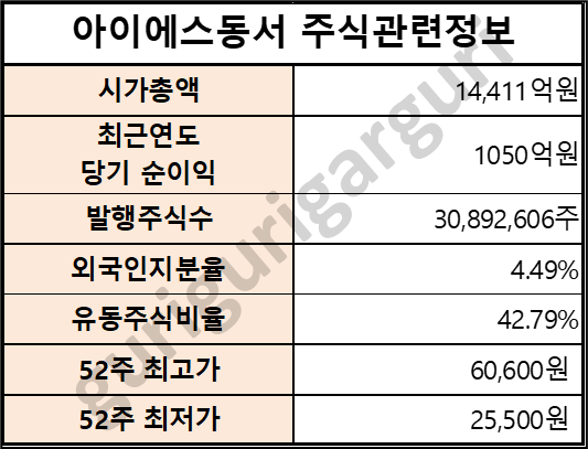 아이에스동서 기업 관련 시가총액, 총 발행주식수 등을 보여주는 표입니다.