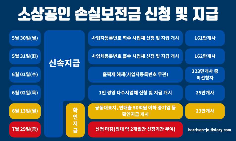 손실보전금 신청 및 지급 기간