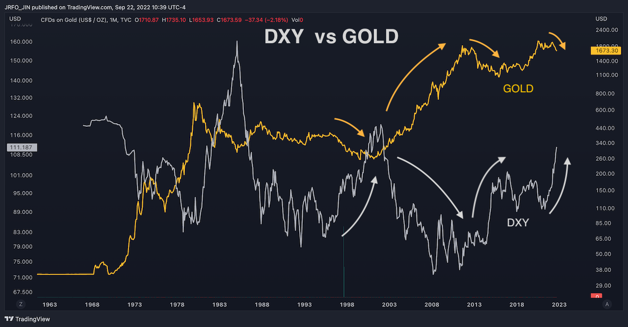 DXY vs GOLD (1979 ~ 현재)
