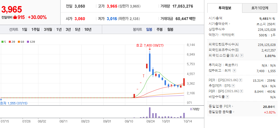  10월 14일 장 중 특징주