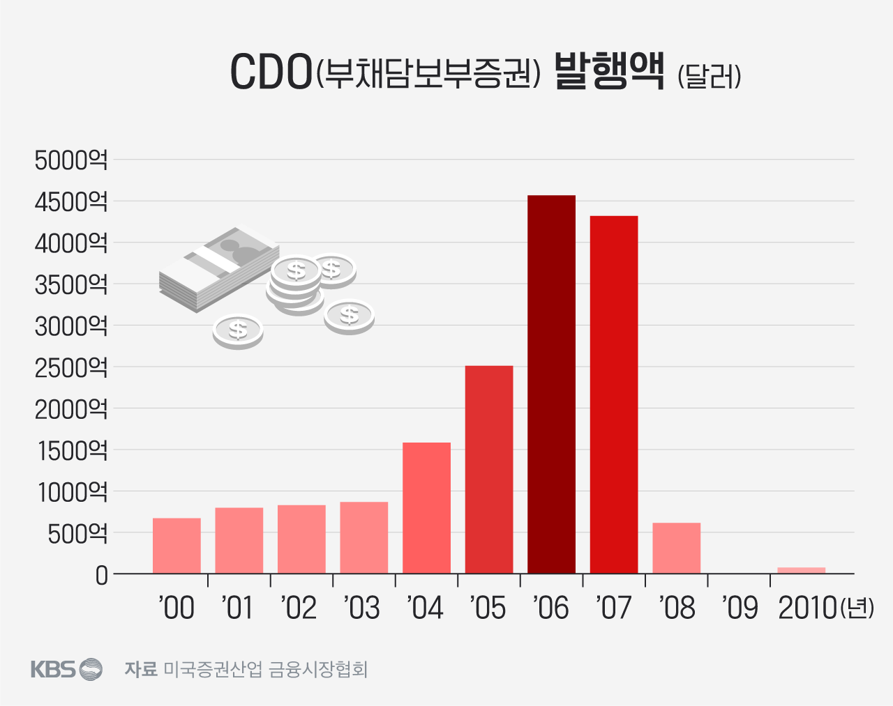 CDO(부채담보부증권) 발행액