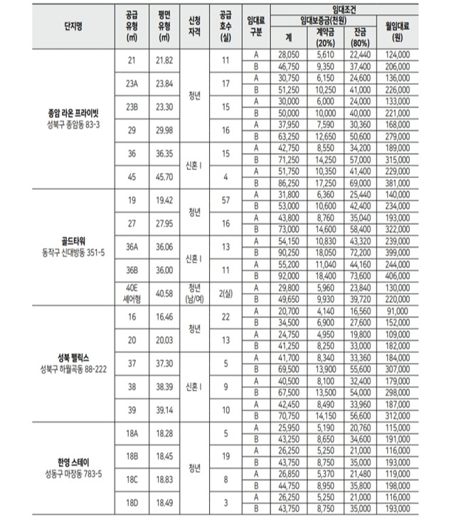 청년안심주택-신규공급-임대조건1