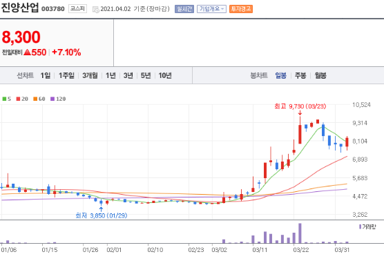 진양산업 일봉 차트