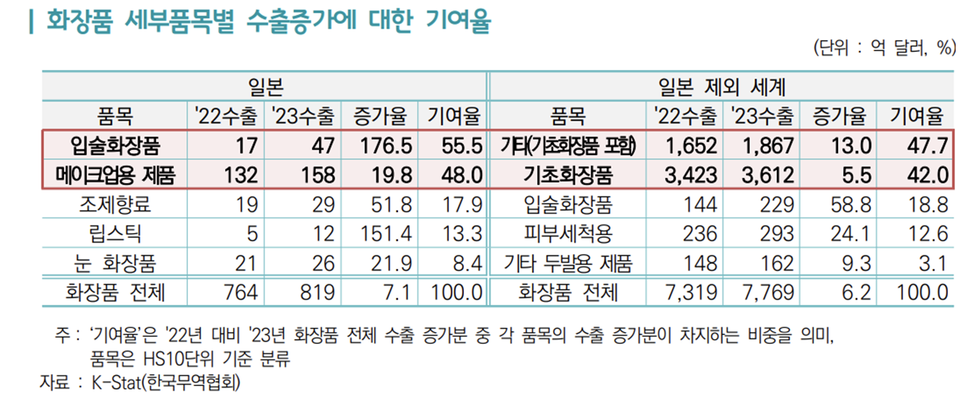 일본과 타국가에 대한 화장품 세부 품목별 수출 증가 기여율 비교