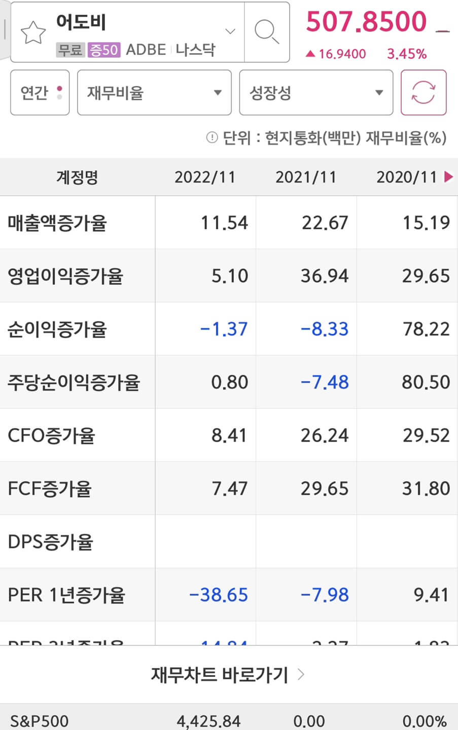 Adobe(ADBE)의 실적증가율입니다.