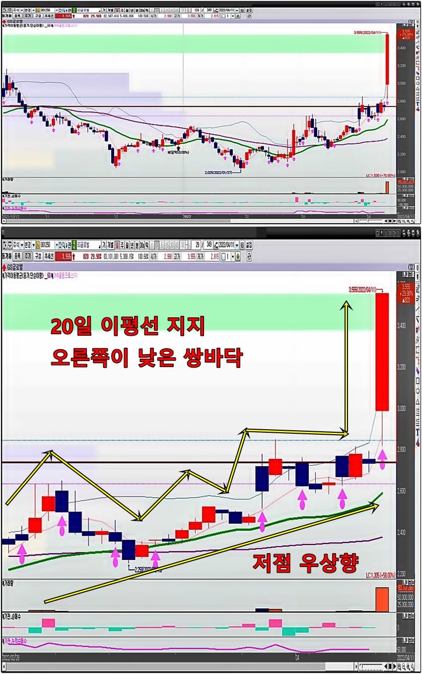 GS글로벌-일-봉차트