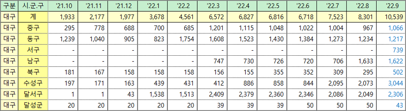 대구 구군별 미분양 아파트 현황