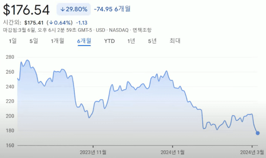 최근 테슬라 주가 차트. 52주 최저가에 접근중