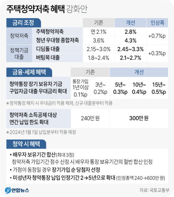 청약통장2