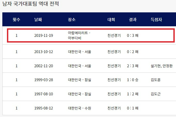 한국 브라질 역대전적 (남자축구 대표팀)