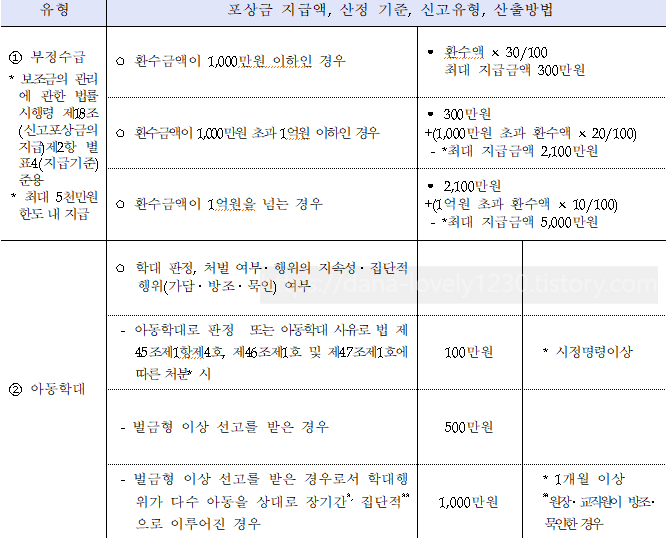 포상금 지급 기준