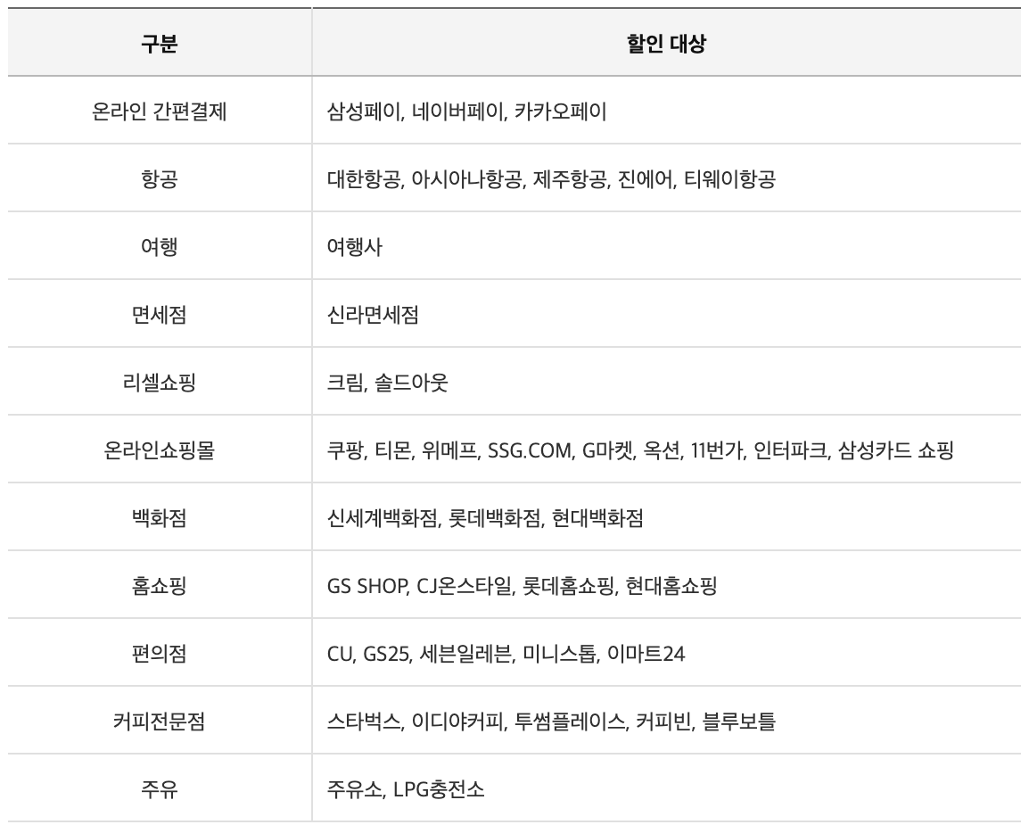 삼성 iD GLOBAL 카드 국내 일상영역 할인 대상점