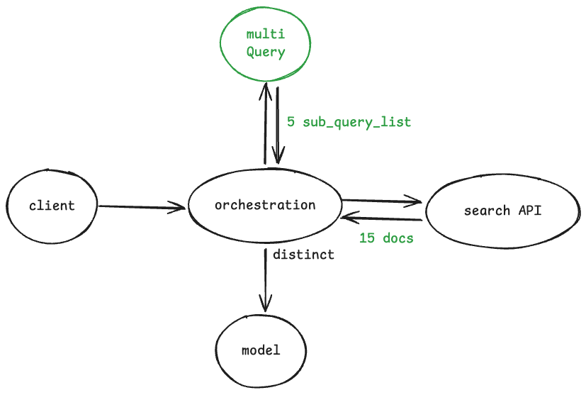 Standard RAG + multi_query