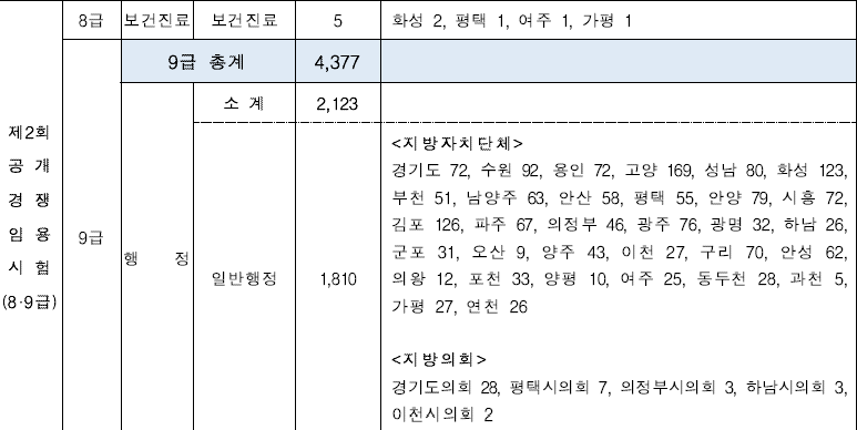 2022년 경기도 9급 채용인원