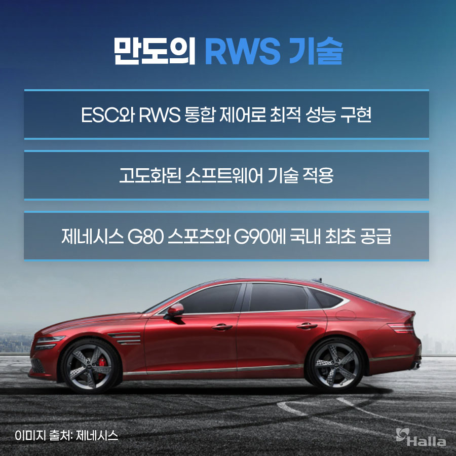 만도의 RWS 기술은 제네시스 차량에 적용되어 최적의 성능을 구현하고 있다.
