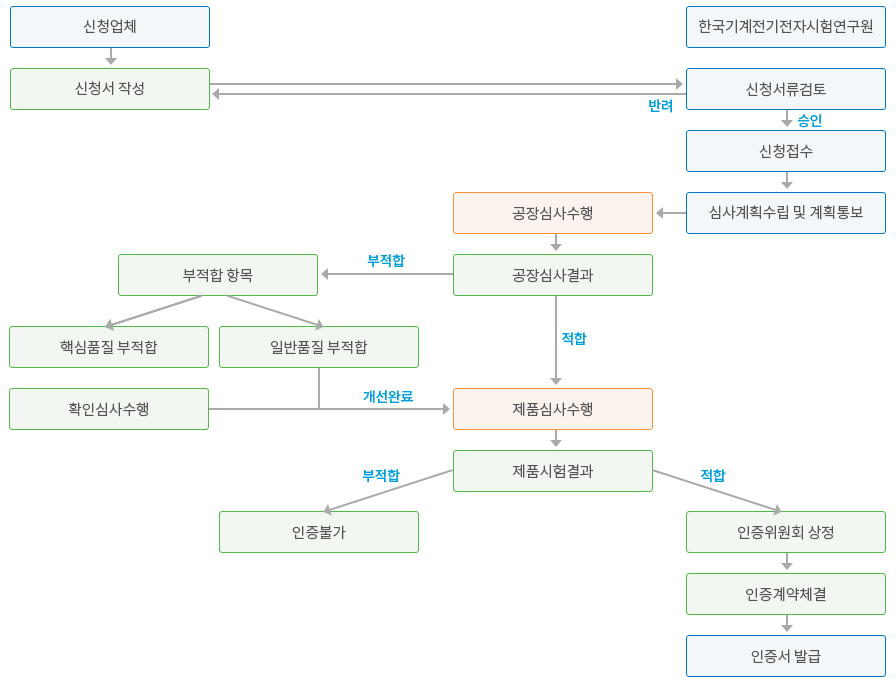 KS인증절차