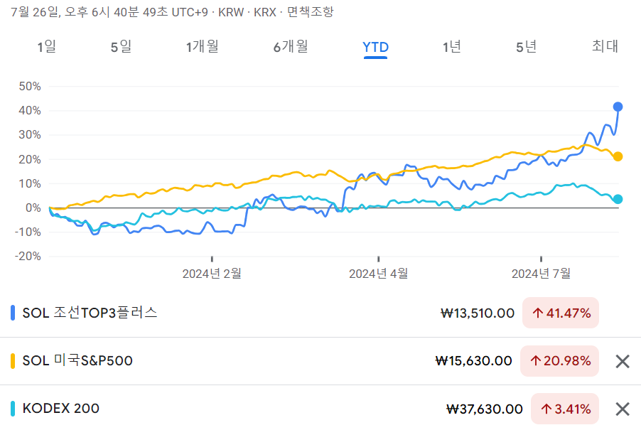 SOL 조선TOP3플러스 ETF - YTD 수익율